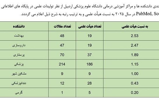 کسب رتبه برتر تولیدات علمی دانشکده بهداشت در بین دانشکده ها 2025