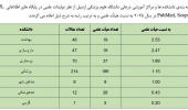 کسب رتبه برتر تولیدات علمی دانشکده بهداشت در بین دانشکده ها 2025